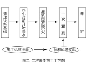 海棠湾镇灌浆料施工工艺—文字完整版